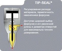 Дозирующие клапаны Tip-Seal